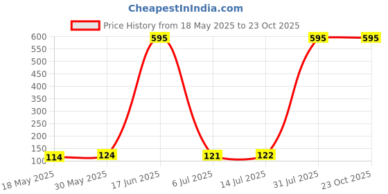 amazon.in MAKE UP FOR LIFE Stick Lipstick Pink Brown (Cream) Price History Graph from 18 May 2025 to 23 Oct 2025