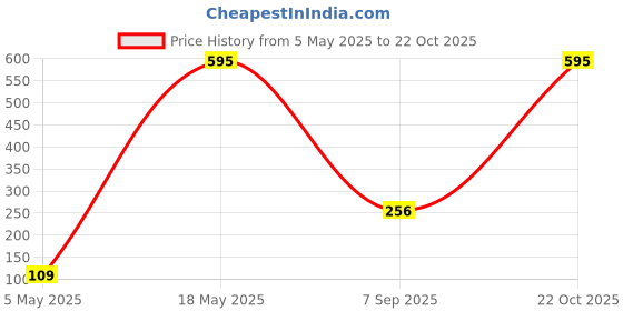 amazon.in MAKE UP FOR LIFE Stick Lipstick Pink (Cream) Price History Graph from 5 May 2025 to 22 Oct 2025