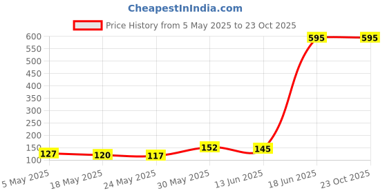 amazon.in MAKE UP FOR LIFE Stick Lipstick Pink (Cream) Price History Graph from 5 May 2025 to 23 Oct 2025