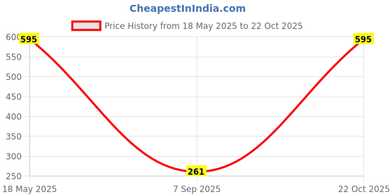 amazon.in MAKE UP FOR LIFE Stick Lipstick Purple (Cream) Price History Graph from 18 May 2025 to 22 Oct 2025