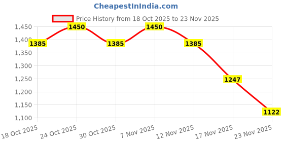 amazon.in MAKE UP FOR LIFE Timeless Touch The 30 Colors Makeup Palette Set Price History Graph from 18 Oct 2025 to 23 Nov 2025