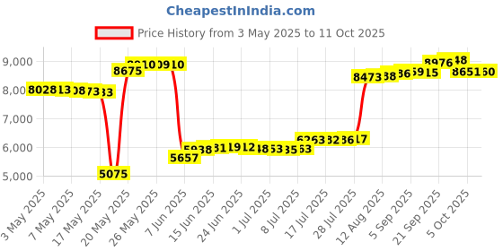 amazon.in Make with Kevlar Lawn Mower Belt for CUB Cadet MTD 754-04048 954-04048 John Deere: M111534 Bobcat 128003 5/8" x 131" Price History Graph from 3 May 2025 to 11 Oct 2025