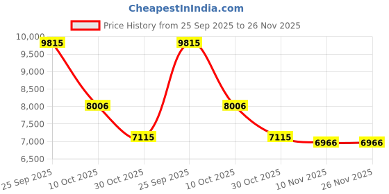 amazon.in Make Your Own Hamper Kit, Rectangle Willow Basket which includes Bow & Cellophane choose Small, Medium Or Large Gift Xmas (MEDIUM) Price History Graph from 25 Sep 2025 to 25 Nov 2025