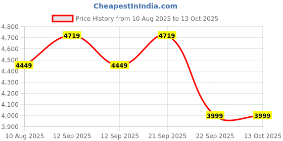 amazon.in MakeMeeBold Swift High-Speed Hair Dryer | 110,000 RPM Motor | 3X Faster Drying | 4 Modes with AI Smart Heat Control | Lightweight & Quiet Hair Dryer with Magnetic Concentrator | Frizz-Free Shine Price History Graph from 10 Aug 2025 to 13 Oct 2025