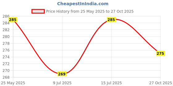 amazon.in Makemore Creations Wooden Ice Cream Sticks for Crafts Pack of 150 Natural Popsicle Sticks with Fevicol 20gm, 11cm x 1cm Craft Sticks for DIY Art, School Projects, Model Making & Decoration makemore creations Price History Graph from 25 May 2025 to 27 Oct 2025