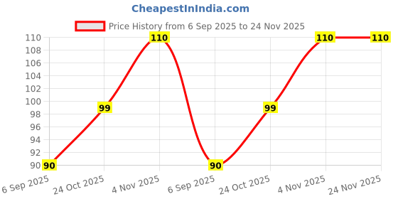 amazon.in Makena Makeup Brushes,13 PCS Make Up Brush Set for Foundation Eyebrow Concealer Eye Shadows Powder,Makeup Brush Kits for Travel and Daily Makeup Use (Green) makena Price History Graph from 6 Sep 2025 to 23 Nov 2025