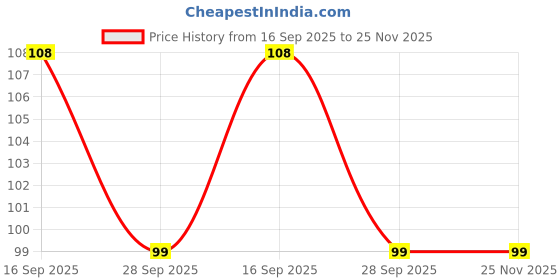 amazon.in makena Makeup Removal Facial Cleansing Pads - 2 Pcs Combo Sponge Puff Makeup Washing Pad Deep Cleansing & Exfoliating Double Layer Reusable Removal Wipes Sponge for Women makena Price History Graph from 16 Sep 2025 to 25 Nov 2025