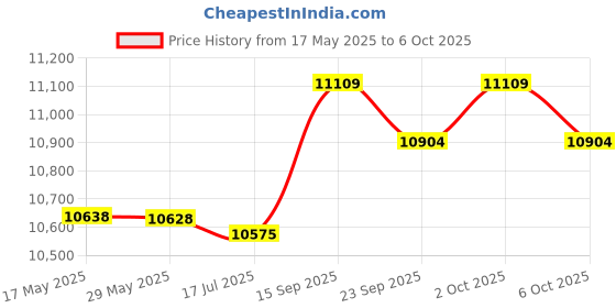 amazon.in Maker, Candy Floss Machine Easy to Clean Stability White Pink for Household (EU Plug 220V) Price History Graph from 17 May 2025 to 6 Oct 2025