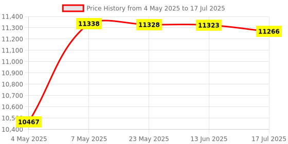 amazon.in Maker, Low Noise Simple Operation Candy Floss Maker Stability White Pink for Home (EU Plug 220V) Price History Graph from 4 May 2025 to 17 Jul 2025