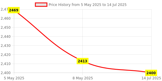 amazon.in Maker, Safe and Harmless Maker to Go Out on a Picnic (Red) Price History Graph from 5 May 2025 to 14 Jul 2025