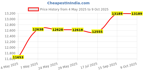 amazon.in Maker, Simple Operation Detachable Cleaning Making Machine Mini for Household (EU Plug 220V) Price History Graph from 4 May 2025 to 8 Oct 2025