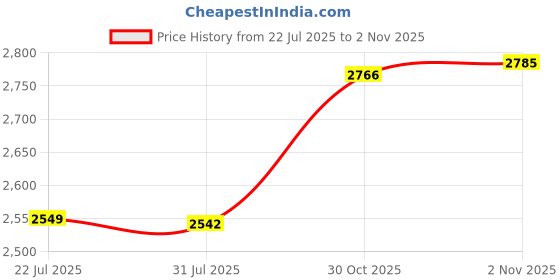 amazon.in MAKERELE 5pcs Cable Glands Waterproof Adjustable 13-18mm Cable Connectors Plastic Cable Gland Joints Wire Protectors Price History Graph from 22 Jul 2025 to 2 Nov 2025