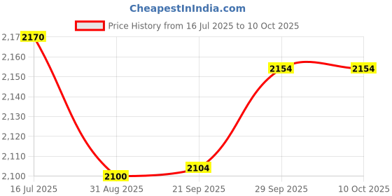 amazon.in MAKERELE Electrical Outlet Box, Double Gang Outlet Box, 25 Cubic inches, Depth 4 ", for Wall Connection, Electrical Installation (6 Pack) Price History Graph from 16 Jul 2025 to 10 Oct 2025