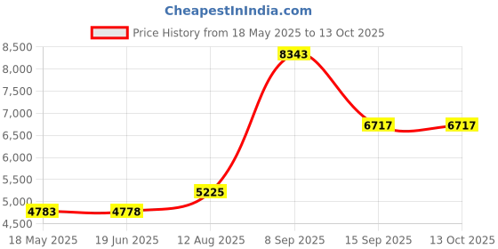 amazon.in MAKERELE NPT 1” White Cable Glands Wire Gland Connector Waterproof Adjustable with Gaskets Price History Graph from 18 May 2025 to 12 Oct 2025