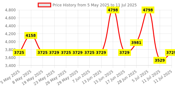 amazon.in MakerFocus ESP32 Development Board WiFi Bluetooth LoRa Dual Core 240MHz CP2102 with 0.96'' OLED Display and 433/470MHz Antenna for Arduino (868/915MHz) Price History Graph from 5 May 2025 to 11 Jul 2025