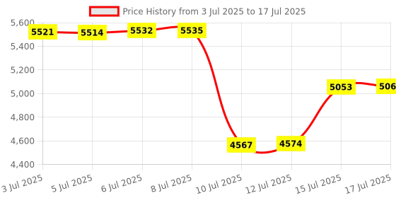 amazon.in MakerFocus ESP32 LoRa V3 Development Board with 3000mAh Battery, 863-928 MHz Antenna Integrated WiFi Bluetooth SX1262 CP2102 0.96-inch OLED Display Type C for Meshtastic IoT Arduino Intelligent Scene Price History Graph from 3 Jul 2025 to 17 Jul 2025