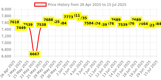 amazon.in MakerFocus Raspberry Pi 4 Battery Pack UPS - 10000mAh USB Power Supply With V3Plus Expansion Board, Type-C for RPI 4B 3B+ 3B 2B+ makerfocus Price History Graph from 26 Apr 2025 to 15 Jul 2025