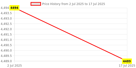 amazon.in Makergenix Relay 4 Zero 3V 4 Channel Relay Shield for Raspberry Pi, Relay HAT Expansion Relay Board for Raspberry Pi 4B/3B+/3B/2B/B+/A+/Zero and Zero W | Power Relay Module for Raspberry Pi Price History Graph from 2 Jul 2025 to 17 Jul 2025