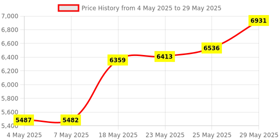 amazon.in MakerHawk Raspberry Pi UPS Power Supply Uninterruptible UPS HAT 18 650 Battery Charger Power Bank Power Management Expansion Board 5V for Raspberry Pi 4 Model B / 3B + / 3B (Not include battery) Price History Graph from 4 May 2025 to 29 May 2025