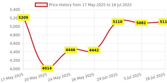 amazon.in Makeronics 8265AC/8265NGW Wireless NIC Module M.2 NGFF for Jetson Nano Support 2.4GHz / 5GHz 300Mbps / 867Mbps Dual Band WiFi and Bluetooth 4.2 | Assembly Instruction Included makeronics Price History Graph from 17 May 2025 to 18 Jul 2025