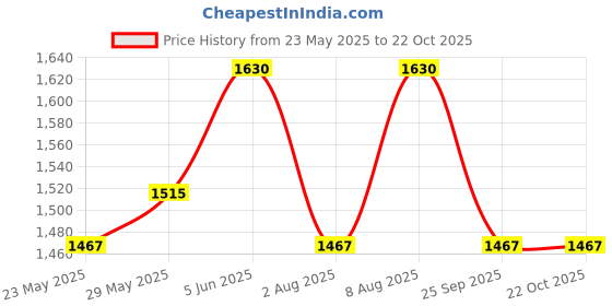 amazon.in raymond Makers Men's formal Pant and Shirt Unstitched Fabric - Set of 3 raymond Price History Graph from 23 May 2025 to 19 Oct 2025