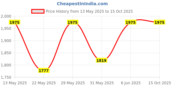amazon.in raymond Makers Men's Synthetic 2.8 m Unstitched Safari Suit Fabric (Off-white, Free Size) raymond Price History Graph from 13 May 2025 to 15 Oct 2025