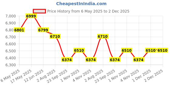 amazon.in raymond Makers Men's Unstitched Shirt & Trouser Fabric Combo (Multicolour, Free Size) - Gift Pack (Set Of 12) raymond Price History Graph from 6 May 2025 to 2 Dec 2025