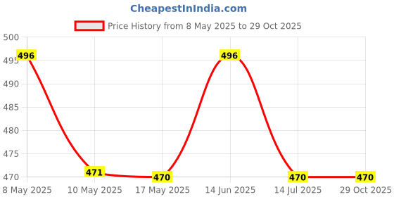 amazon.in MakerTech Gifting Wood Avatar Studio Personalized Friends, Sister, Brother, Bff, Girlfriend, Boyfriend Character Caricature Photo Frame Customized Friends & Family (Couple 6, Fantasy, Multicolor) makertech gifting Price History Graph from 8 May 2025 to 29 Oct 2025