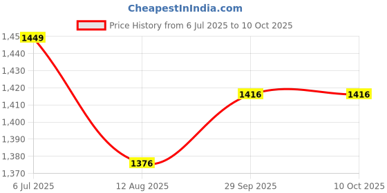 amazon.in MakerVerse DigiSafe | DIY Electronic Piggy Bank | Science and Robotics Kit for Girls and Boys Age 8, 9, 10, 11, 12, 13, 14 Price History Graph from 6 Jul 2025 to 9 Oct 2025