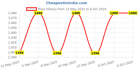 amazon.in MakerVerse GobbleBot | DIY Electronic Robot Kit | Robot with Remote Control | Science Project for Age 8, 9, 10, 11, 12, 13, 14 (Wood) for Boys & Girls for Young Innovators Price History Graph from 15 May 2025 to 6 Oct 2025