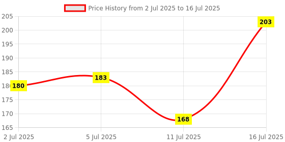 amazon.in Makeup Academy Lash and Brow Mascara, Clear, 7g Price History Graph from 2 Jul 2025 to 16 Jul 2025