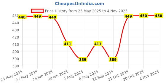 amazon.in nfi essentials Makeup Box Cosmetic Box Trousseau Box Jewellery Box Toiletry Bag Vanity Box Organizer with Magnifying Compact Makeup Mirror (Pink) nfi essentials Price History Graph from 25 May 2025 to 2 Nov 2025