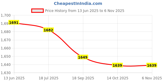 amazon.in Makeup Cape, Haircutting Cape Beard Apron Adjustable Professional PU Leather Portable for Styling for Kid (Brown) Price History Graph from 13 Jun 2025 to 6 Nov 2025