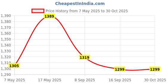 amazon.in sunbeet Makeup Case Suitcase, Mini Bag, Mini Hard Shell Travel Luggage, Women Portable Water Proof Carrying Suitcase, Organizer Bag, Small Hard Shell Cosmetic Lugge Bag, Water Proof (B-Black) sunbeet Price History Graph from 7 May 2025 to 30 Oct 2025