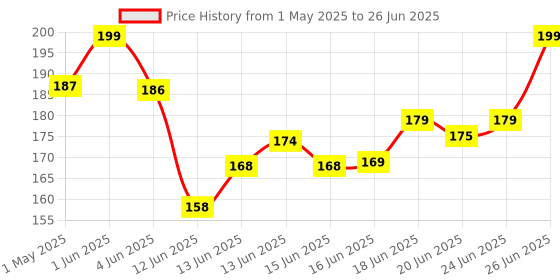 amazon.in mila beauté Makeup Fixer I Smooth Matt Finish I Non Sticky & Long Lasting I Hydrating with Aloe Vera and Vitamin E | 75ml mila beauté Price History Graph from 1 May 2025 to 26 Jun 2025