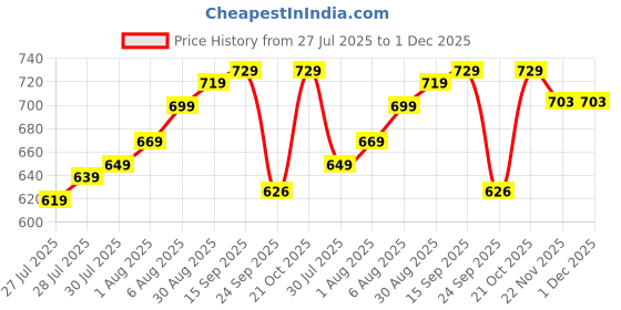 amazon.in Makeup Kit for Girls & Teens – 20 PCS Safe & Washable Beauty Set with Unicorn White Fur Bag – Non-Toxic Cosmetics for Ages 7–16 – Gift Set with Brushes, Lip Gloss, Blush & More - All in one Makeup Kit Price History Graph from 27 Jul 2025 to 30 Nov 2025