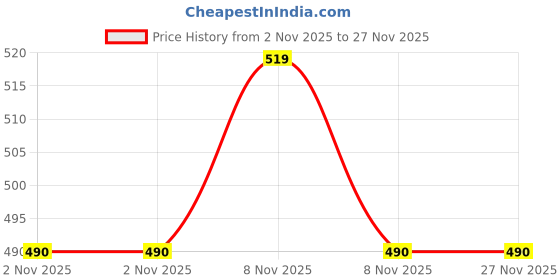 amazon.in Makeup Mania Nail Polish Set of 24 Pcs, Nail Paint of 6ml each x 24 Pcs, MultiColor Set 90-94 (Combo of 24 Pcs) Price History Graph from 2 Nov 2025 to 26 Nov 2025