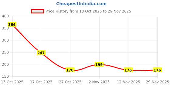 amazon.in Makeup Mania Nail Polish Set, Velvet Matte Nail Paint Combo Set of 4 Pcs, Multicolor Nail Polish Combo 12 ml each bottle (Set # 20) Price History Graph from 13 Oct 2025 to 27 Nov 2025