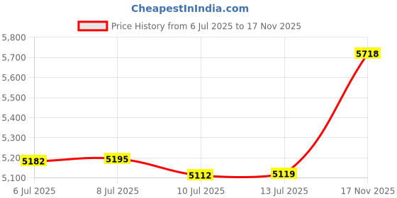 amazon.in Makeup Mat for Vanity Top Protector,Dresser Protector Top Vanity Essentials,Craft Mats to Protect Table,Nail Art Table Mat,Vanity Desk Cover Pads, Dresser Cover Top Mats,31.5x15.7in (White & Khaki) Price History Graph from 6 Jul 2025 to 17 Nov 2025