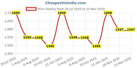 amazon.in leewent Makeup Mirror Vanity Mirror with Lights, Bathroom Adjustable Brightness Mirrors 1X/2X/3X/10X Magnification and Touch Screen Trifold Makeup Mirror Two Power Supply Modes Women Gift White leewent Price History Graph from 29 Jul 2025 to 23 Nov 2025