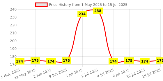 amazon.in Makeup Mixing Blending Palette With Spatula, Flat Shape Price History Graph from 1 May 2025 to 15 Jul 2025