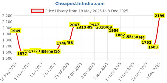 amazon.in Makeup Mixing Palette 2 Pieces Handheld Makeup Mixing Tray Acrylic Foundation Mixing Tray Clear Foundation Palette Eyeshadow Makeup Hand Palette Cosmetic Foundation Dish for Makeup Blending Price History Graph from 18 May 2025 to 3 Dec 2025