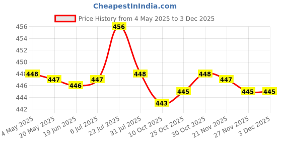 amazon.in Makeup Mixing Palette Spatula for Nail Varnish Liquid Foundation Pigment Spatula | Health & Beauty| Makeup Kit| Spatula|| For Makup Artist| Salon Price History Graph from 4 May 2025 to 3 Dec 2025