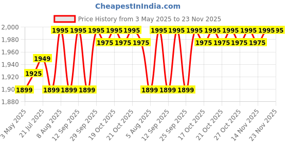 amazon.in Makeup Organiser Storage Box for Countertop Cosmetics, Skincare and Beauty Case with Clear Lid Display for Easy Visibility and Drawers for Vanity, Dresser Price History Graph from 3 May 2025 to 23 Nov 2025