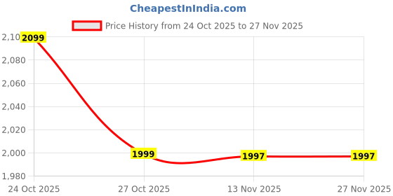 amazon.in Makeup Organiser Storage Box for Countertop Cosmetics, Skincare and Beauty Case with Clear Lid Display for Easy Visibility and Drawers for Vanity, Dresser Price History Graph from 24 Oct 2025 to 26 Nov 2025