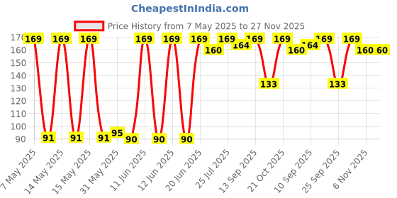 amazon.in Makeup Pencil Sharpeners with Cover and Dual Holes Uses for Eyeliner, Lip Pencil, Eyebrow Pencil and Mini Pocket Pencil Sharpener Accessory (Pack of 1) (Multicolour) Price History Graph from 7 May 2025 to 27 Nov 2025