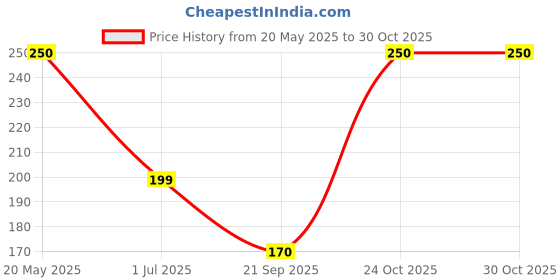amazon.in wn bags Makeup Pouch Set Toiletries Bag Cosmetic Organizer Bag for Women and Girls Toiletry Storage Kit - Pink wn bags Price History Graph from 20 May 2025 to 30 Oct 2025