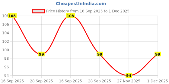 amazon.in makena Makeup Removal Facial Cleansing Pads - 2 Pcs Combo Sponge Puff Makeup Washing Pad Deep Cleansing & Exfoliating Double Layer Reusable Removal Wipes Sponge for Women makena Price History Graph from 16 Sep 2025 to 1 Dec 2025