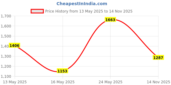 amazon.in Makeup Remover Cloths 4 Count: Microfiber Reusable Fast Drying Washcloth, Face Towels for Women Price History Graph from 13 May 2025 to 14 Nov 2025
