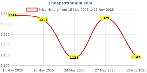 amazon.in Makeup Remover Face Cleansing Cloth - Chemical-free Microfiber Reusable Facial Clean Towel, Remove Makeup Instantly with Only Water (1 Burgundy) Price History Graph from 15 May 2025 to 15 Nov 2025